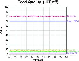 Figure 1. Ore feed composition